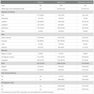 Mortality in pediatric oncology and stem cell transplant patients with bloodstream infections